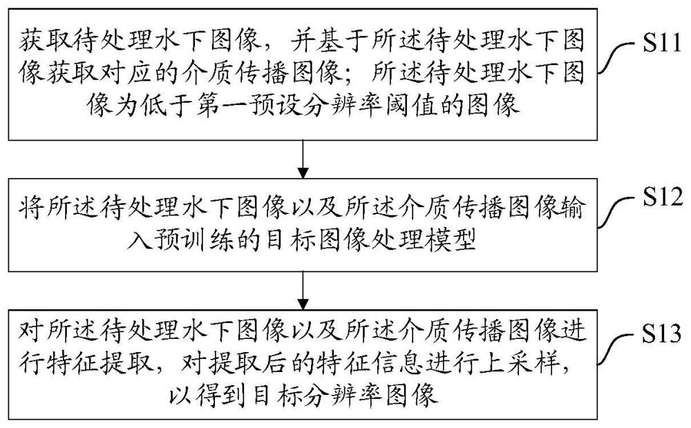 一种水下图像超分辨率方法、装置、设备及存储介质