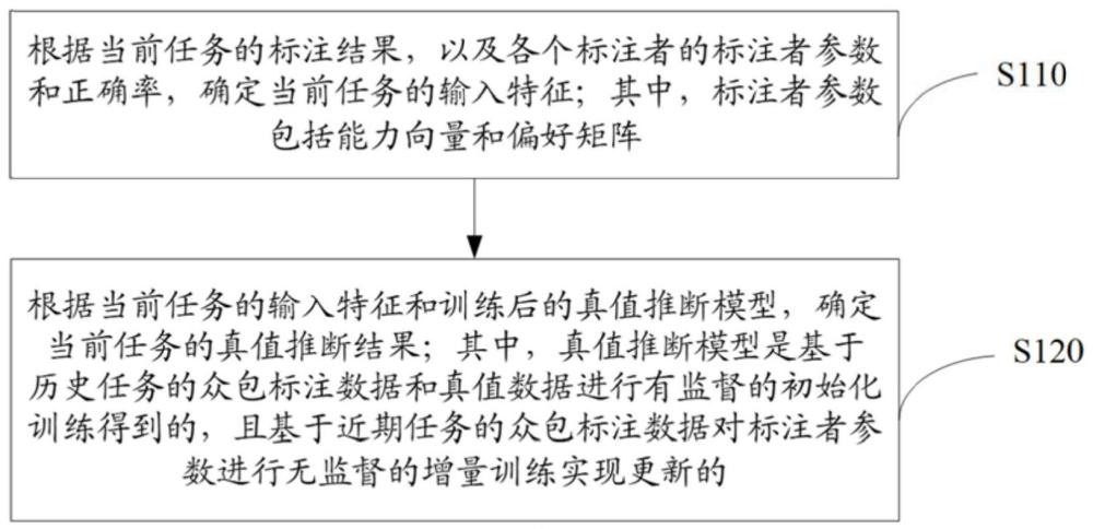 增量真值推断方法、装置以及电子设备与流程