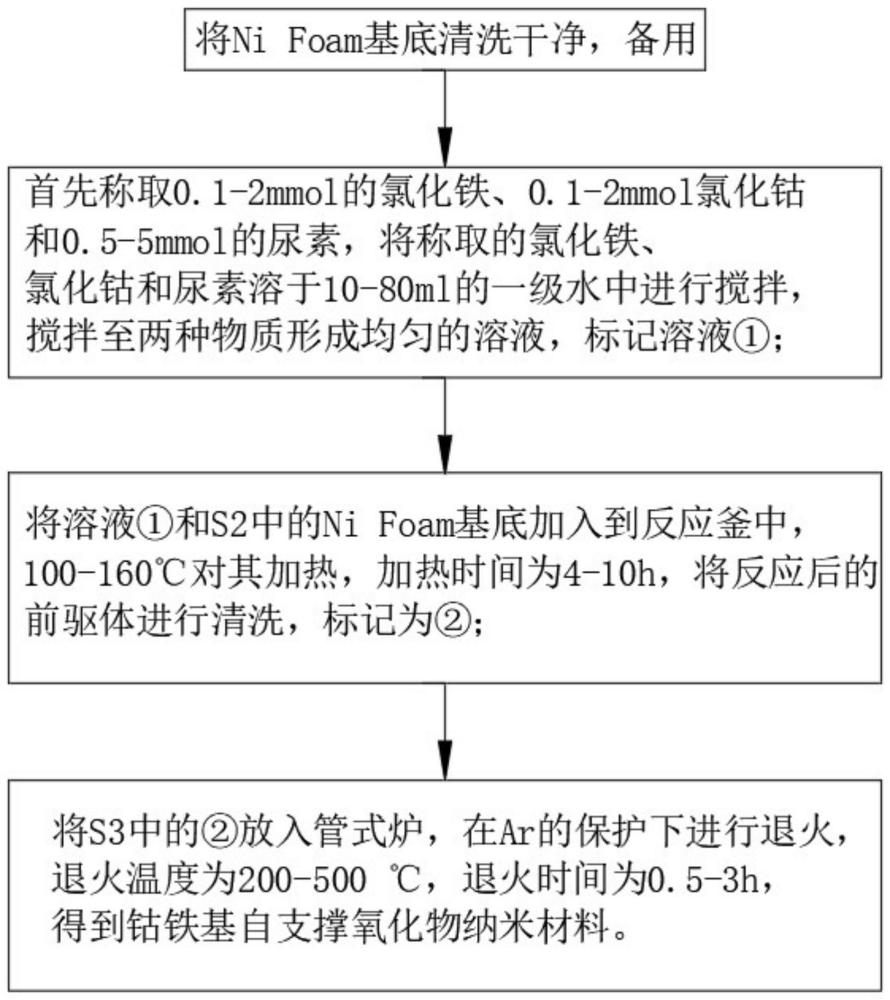 一种生活污水脱氮除磷的钴铁基氧化物材料的制备方法