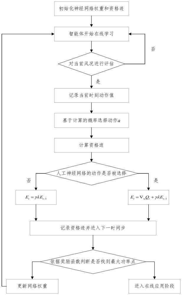 一种风力发电机组最大功率点跟踪强化学习控制方法与流程