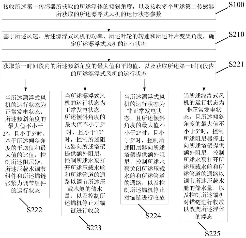 一种漂浮式风机及其稳定性控制方法与流程