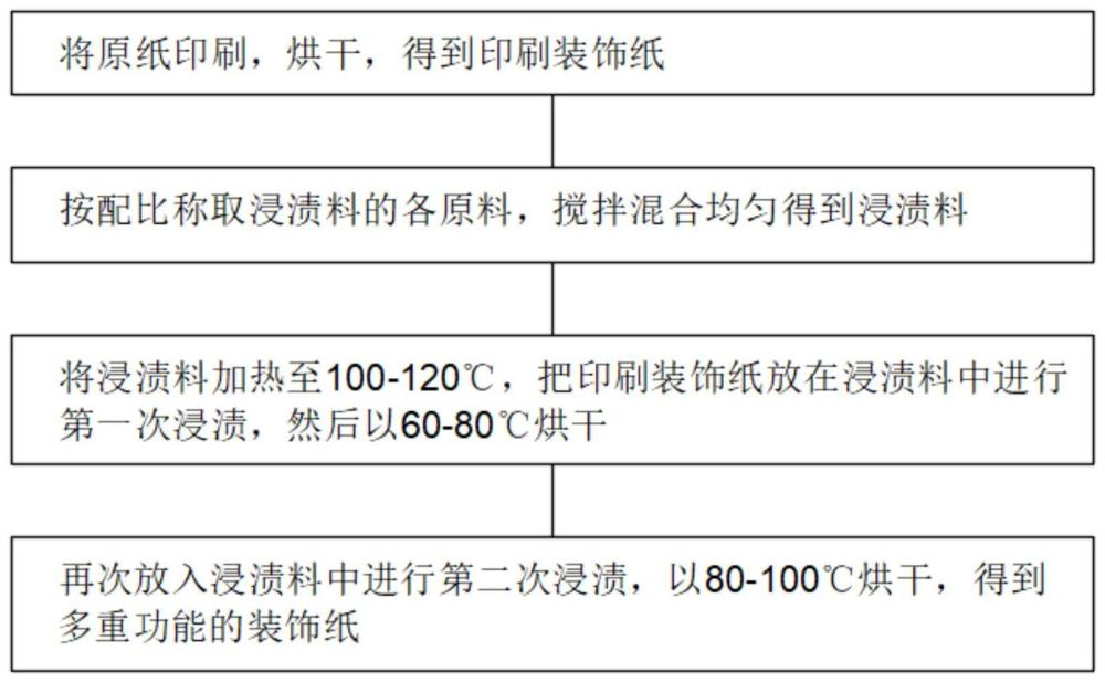 一种多重功能的装饰纸及其制备方法与流程