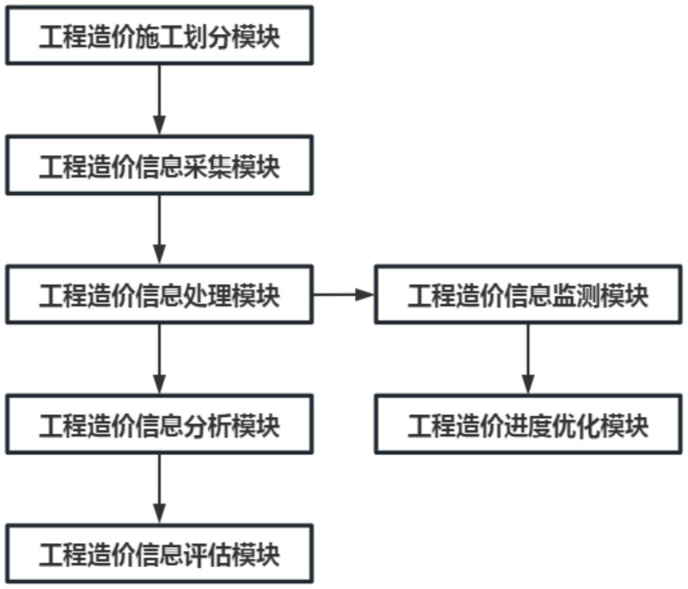 一种基于人工智能的工程造价进度监管系统的制作方法