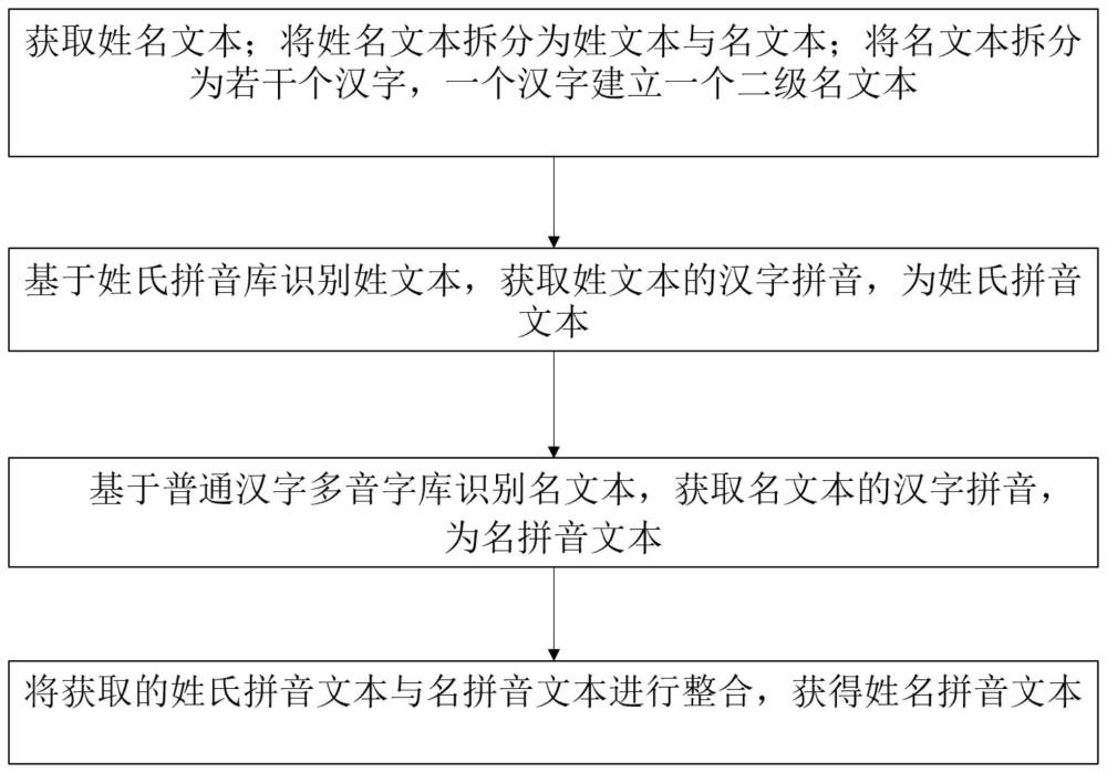 一种含多音字的姓名拼音标注方法及系统与流程