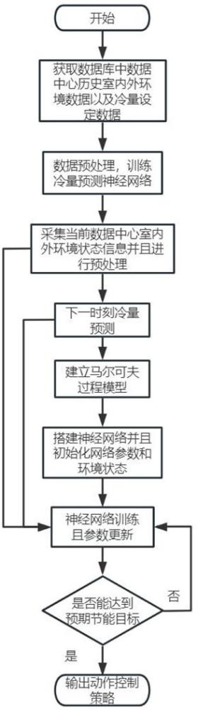 一种适用于数据中心水冷系统的节能预测控制方法与流程