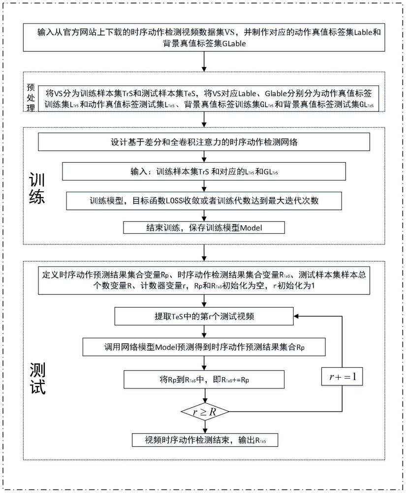 基于差分和多尺度全卷积注意力网络的时序动作检测方法