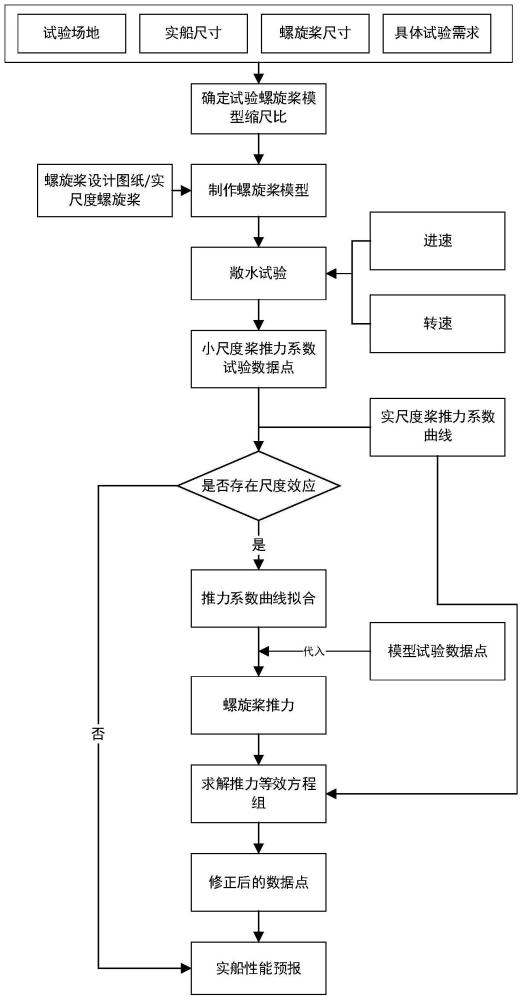 一种基于推力等效的中小尺度螺旋桨尺度效应修正方法