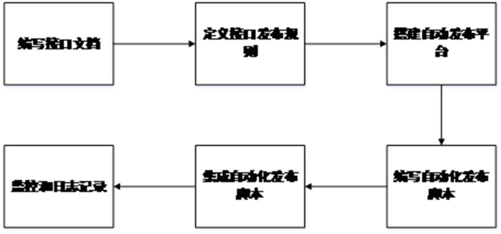 一种基于API网关的接口自动分析整理应用的制作方法