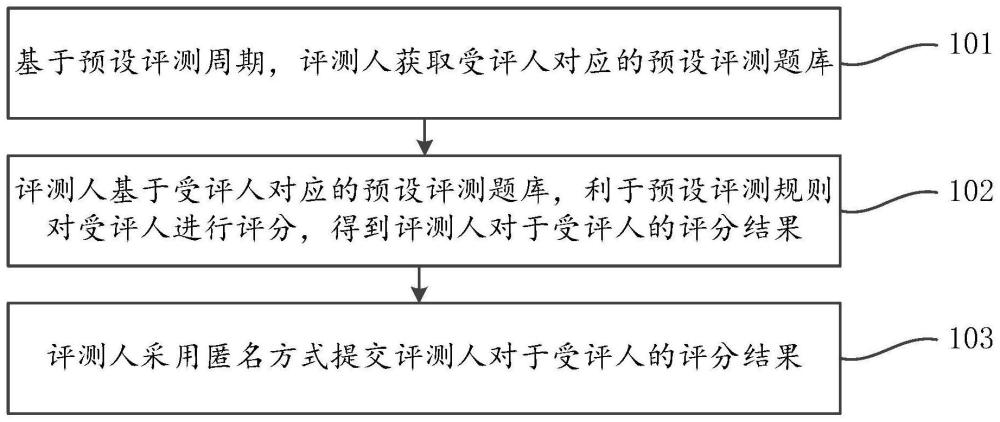 一种基于多场景多维人才评测方法及装置与流程