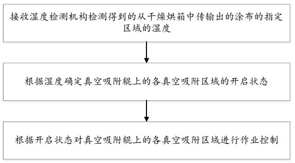 一种真空吸附辊控制方法与流程