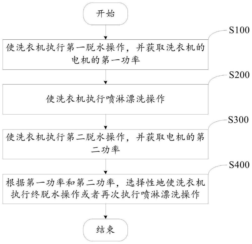 用于洗涤设备的脱水控制方法和洗涤设备与流程