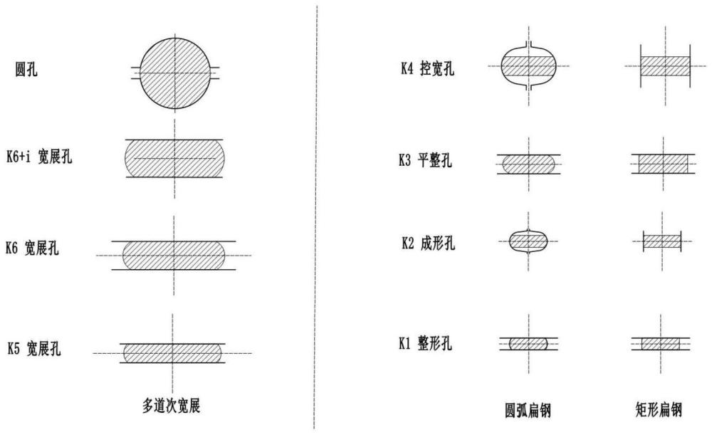 一种极广范围共用的扁钢连轧孔型工艺的制作方法