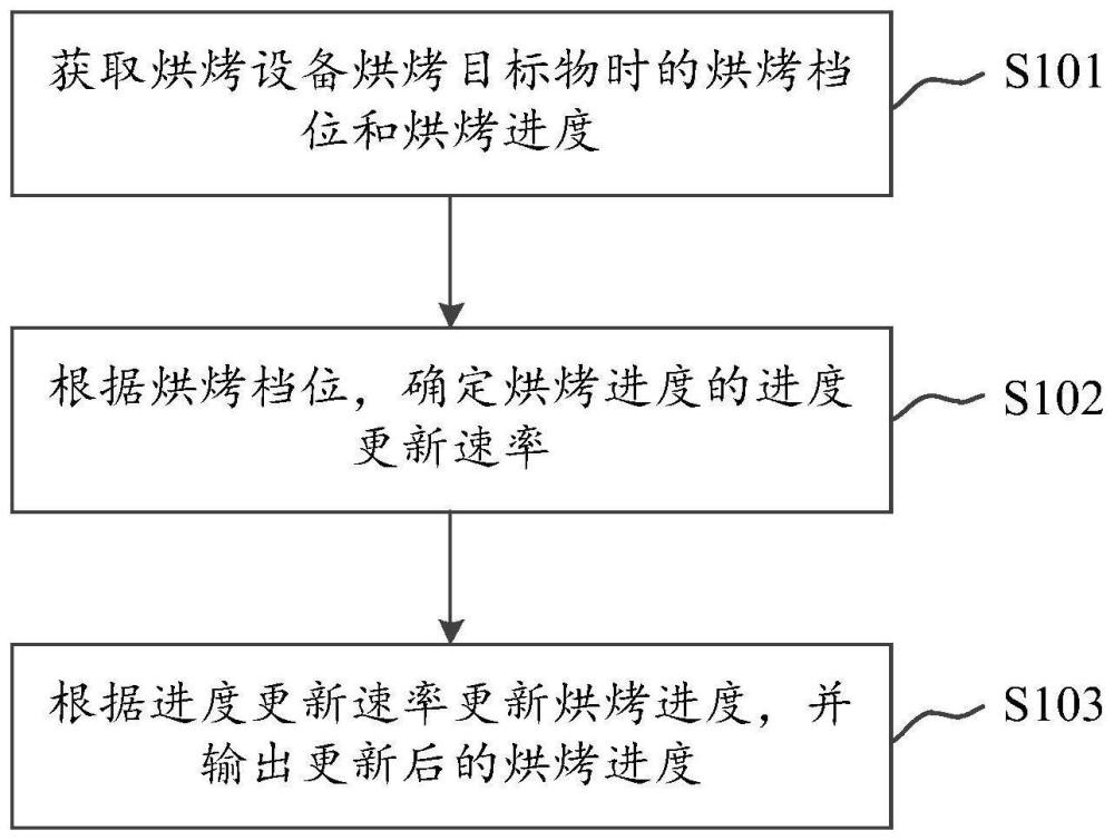 烘烤进度更新方法、装置、烘烤设备及存储介质与流程