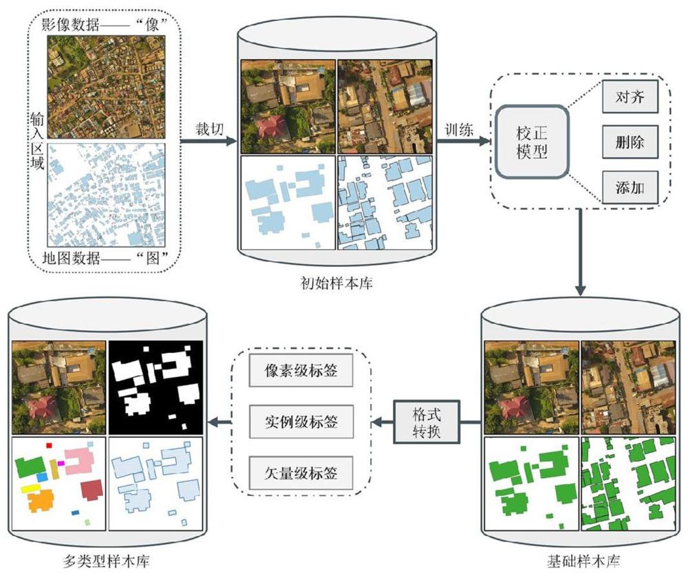 基于自监督学习的遥感影像建筑物样本库构建方法及系统