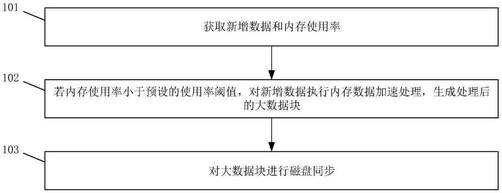 一种基于空闲内存的数据处理方法和装置与流程