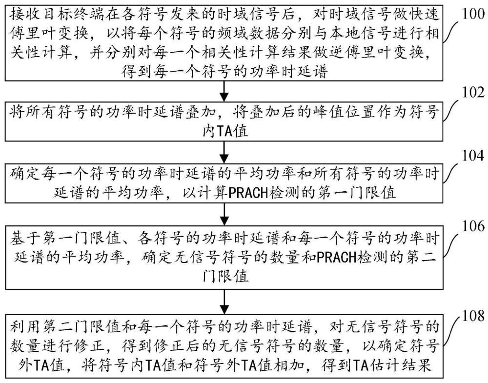 5G NTN中PRACH大时间偏移TA的估计方法与流程