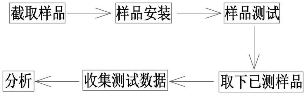 一种服装面料冲击磨损性能检测方法与流程