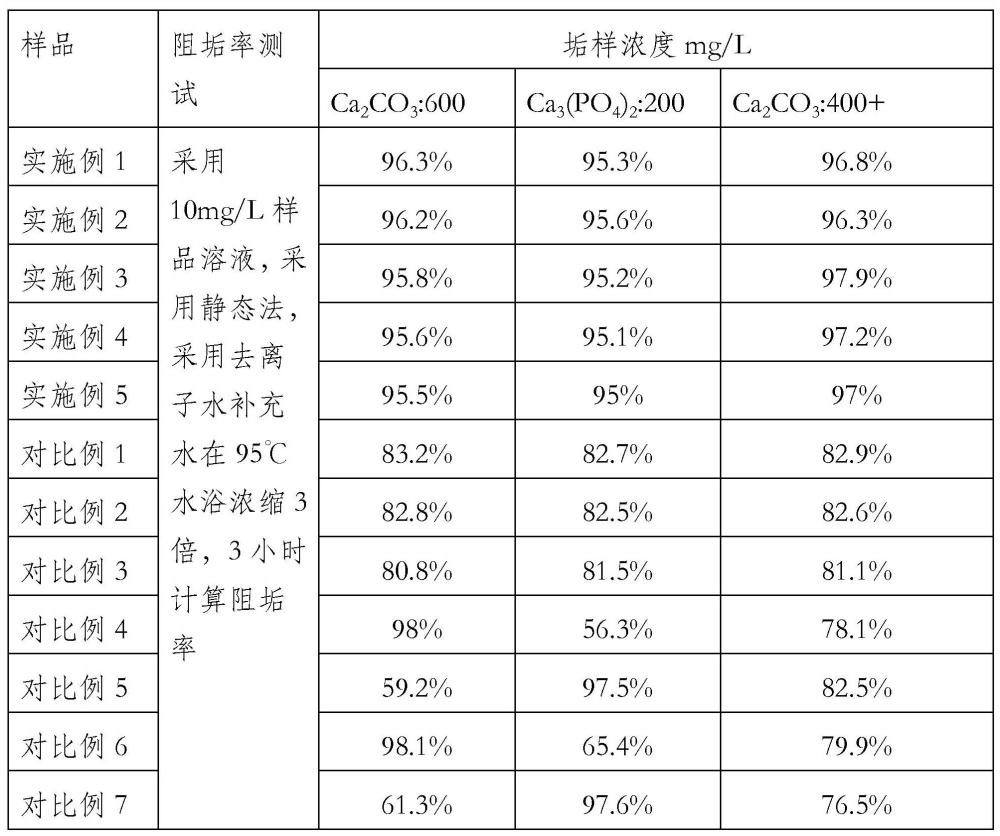 日化用洗涤螯合剂丙烯酸钠-马来酸钠-丙烯酰胺-甲基丙烯磺酸钠四元共聚物制备方法与流程