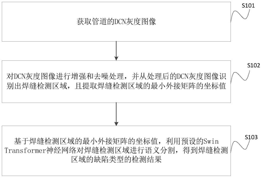 基于Swin Transformer的管道焊缝缺陷检测方法与流程