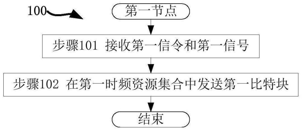 一种被用于无线通信的节点中的方法和装置与流程