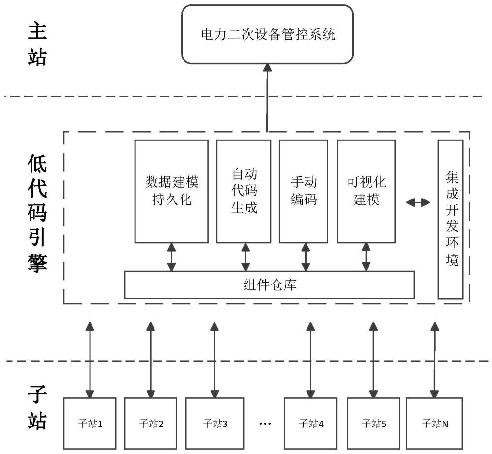 基于低代码技术实现电力二次设备管控系统的方法与流程