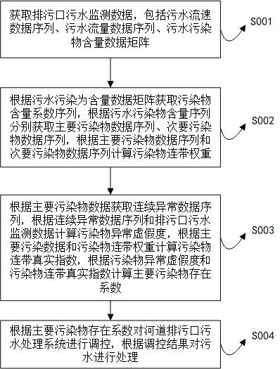 基于多维传感器的河道排污口污水智能处理方法及系统与流程