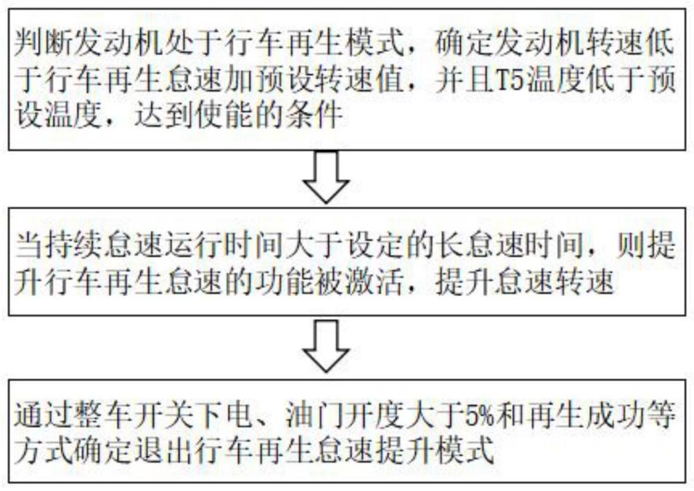 一种非道路国四柴油提升后处理行车再生怠速的方法与流程