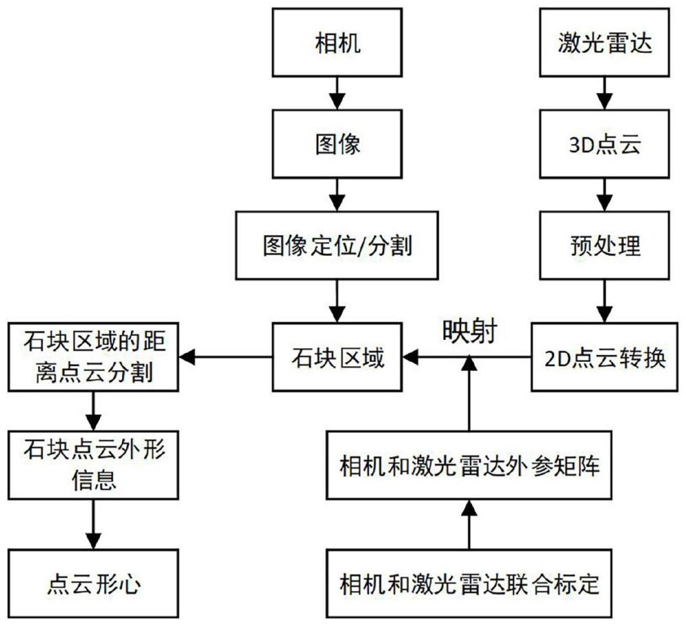 基于三维激光雷达和相机的自动碎石方法、设备及介质与流程