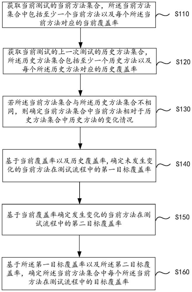 覆盖率获取方法、装置、电子设备及可读存储介质与流程