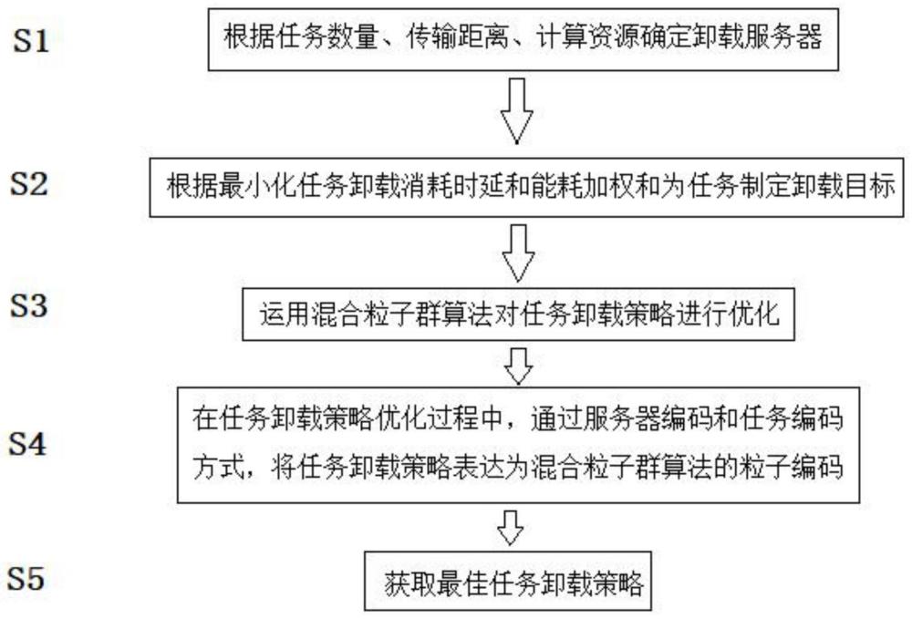 移动边缘计算中多用户多服务器并行计算的任务卸载方法