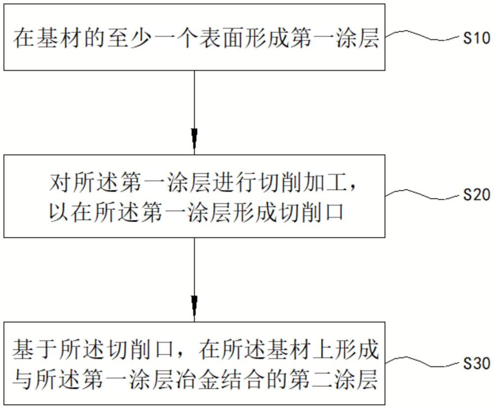 涂层的制备方法与流程