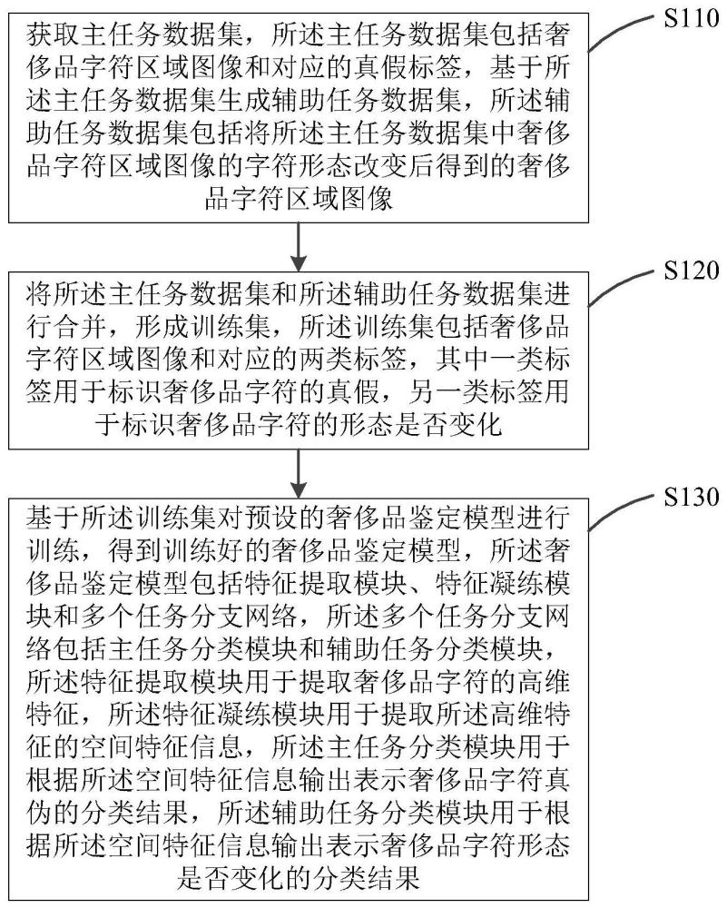 奢侈品鉴定模型训练方法、奢侈品鉴定方法及其装置