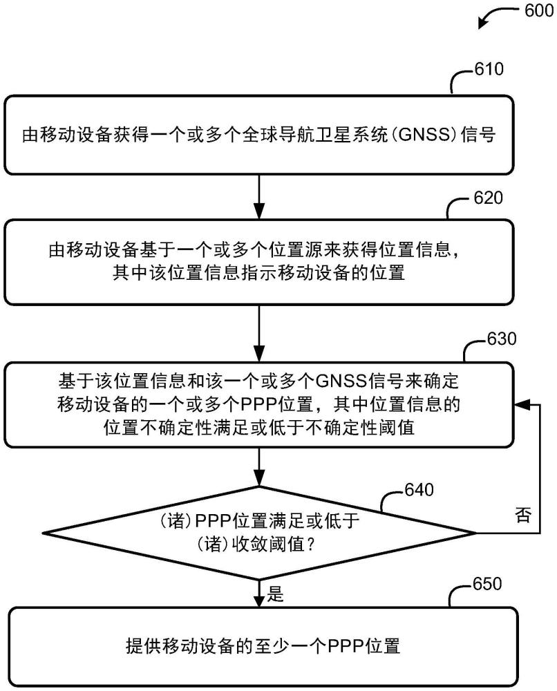 确定移动设备的位置信息的制作方法