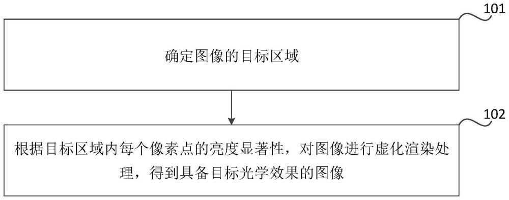 图像处理方法、装置、存储介质和芯片与流程