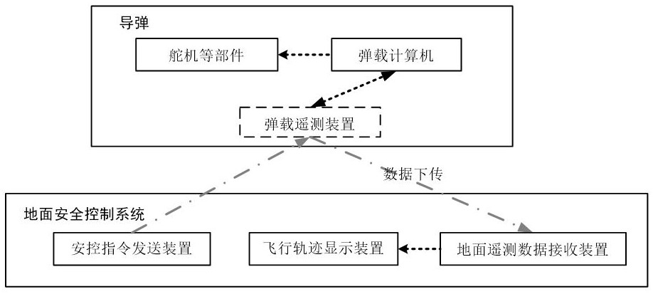 一种用于保障导弹试验的飞行试验安全控制系统的制作方法