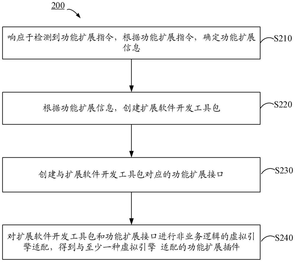 插件生成方法、应用程序开发方法、装置、设备及介质与流程