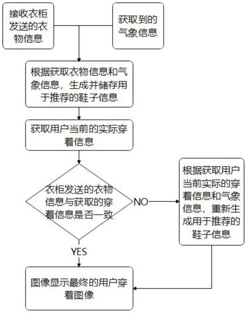 一种鞋柜的控制方法及鞋柜与流程