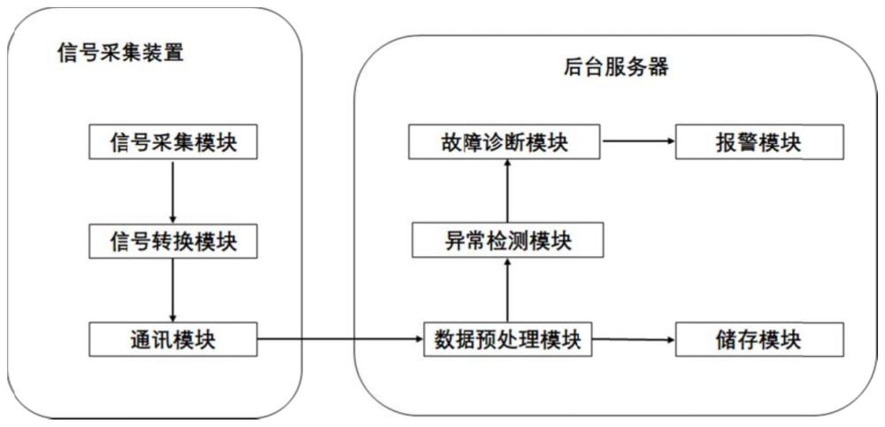 电梯块式制动器状态监测系统及分级故障诊断方法