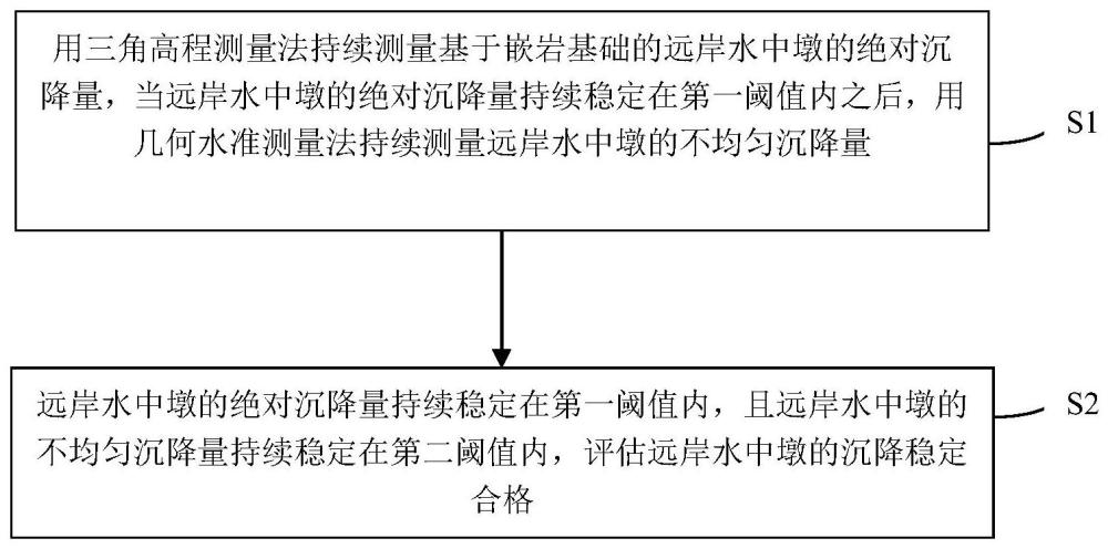 一种基于嵌岩基础的远岸水中墩的沉降评估方法与流程