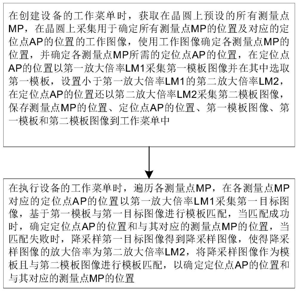 一种CD-SEM设备的定位方法和测量方法与流程