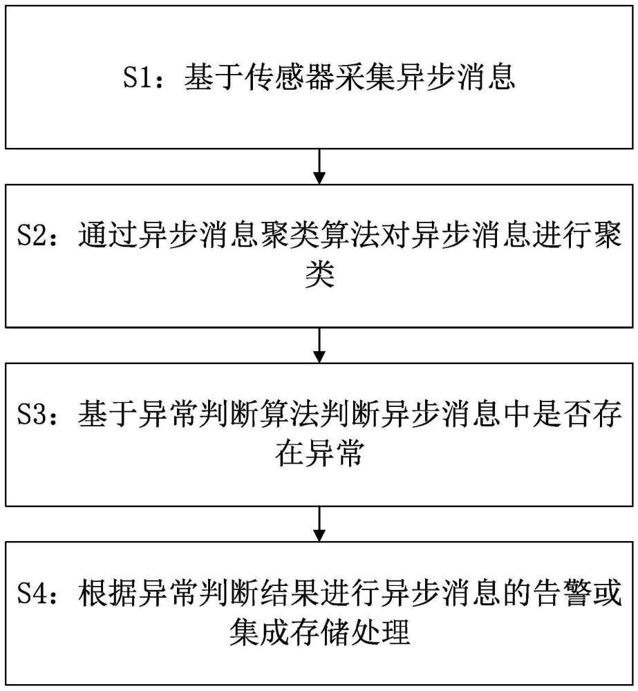 异步消息集成与异常告警方法与流程