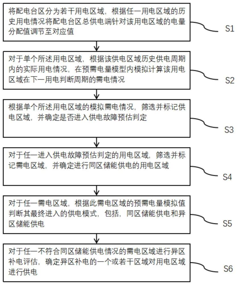 配电台区柔性互联故障快速转供电控制方法与流程