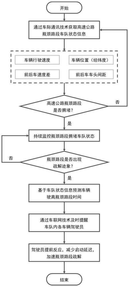 一种基于车联网的高速公路瓶颈点疏散加速方法