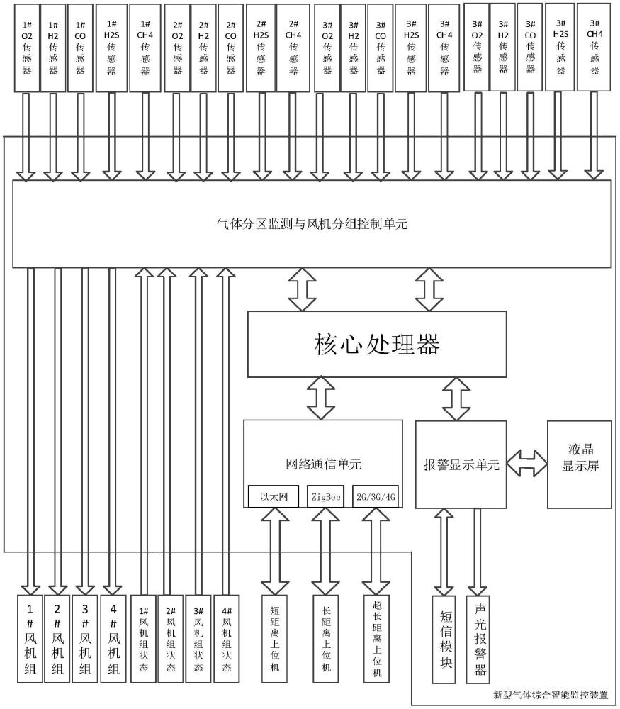 一种新型气体综合智能监控装置的制作方法