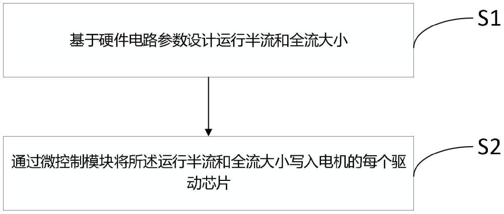 基于MCU+FPGA的电机自动半流控制装置及方法与流程