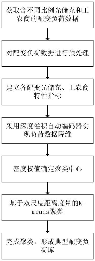 一种基于聚类的云端负荷库建立方法与流程