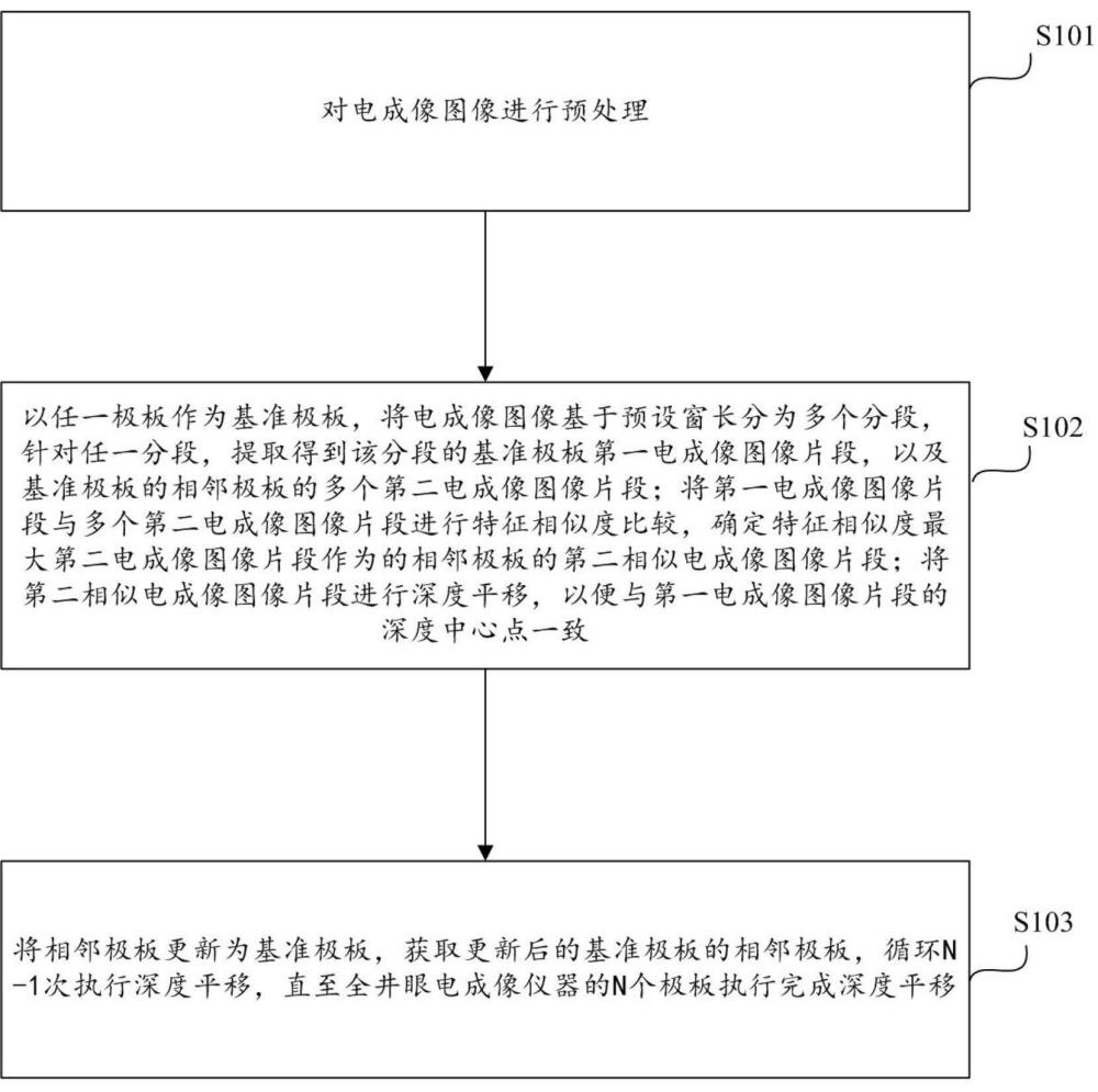 全井眼电成像仪器的图像处理方法及装置与流程