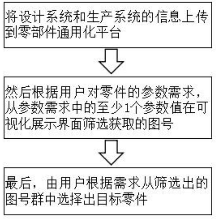 一种零件通用化管理平台、方法与流程