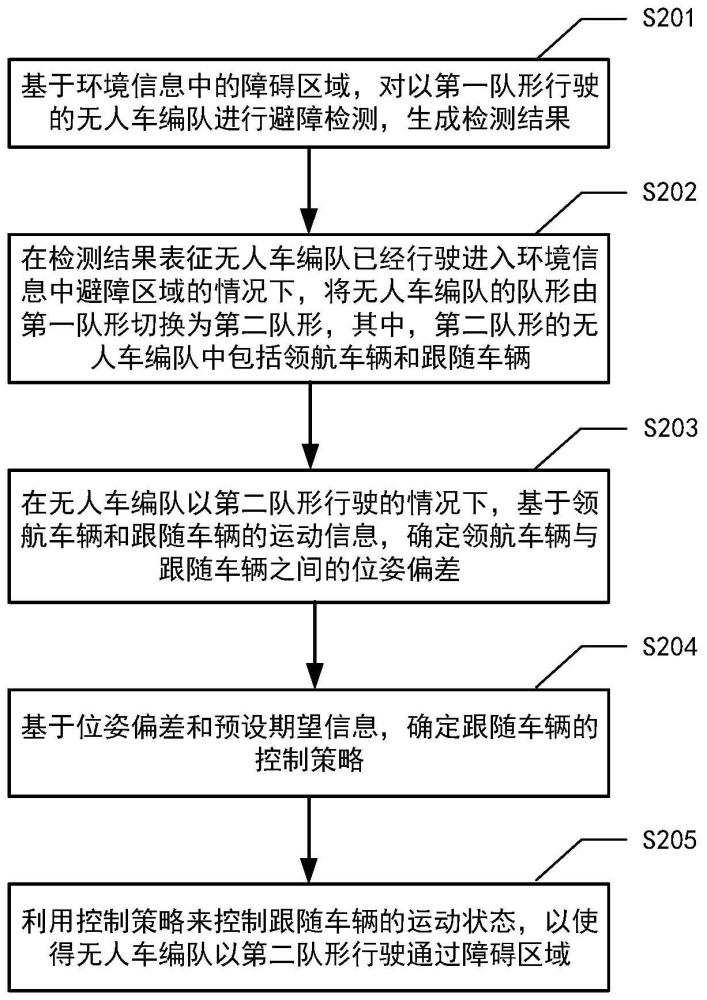 无人车编队控制方法、装置、设备及存储介质与流程