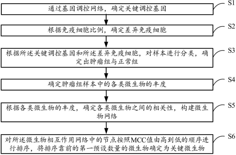 一种基于基因调控网络的微生物标记物的筛选方法